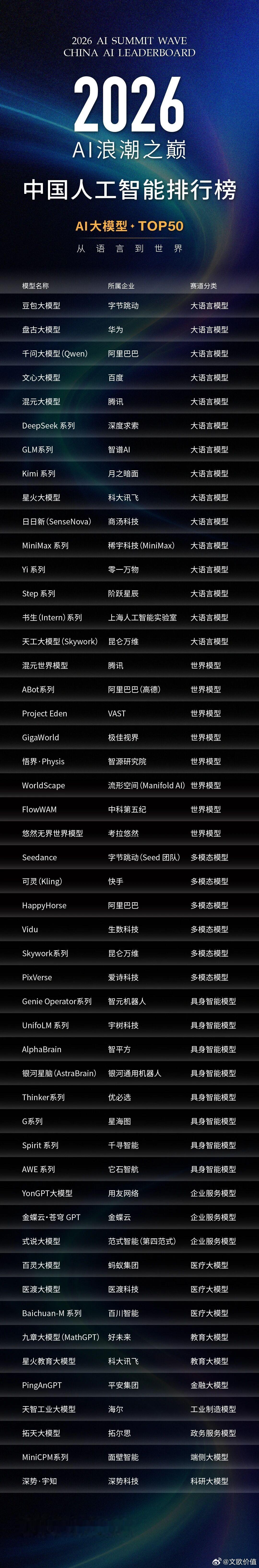 中国人工智能排行榜·AI大模型TOP50🌹 