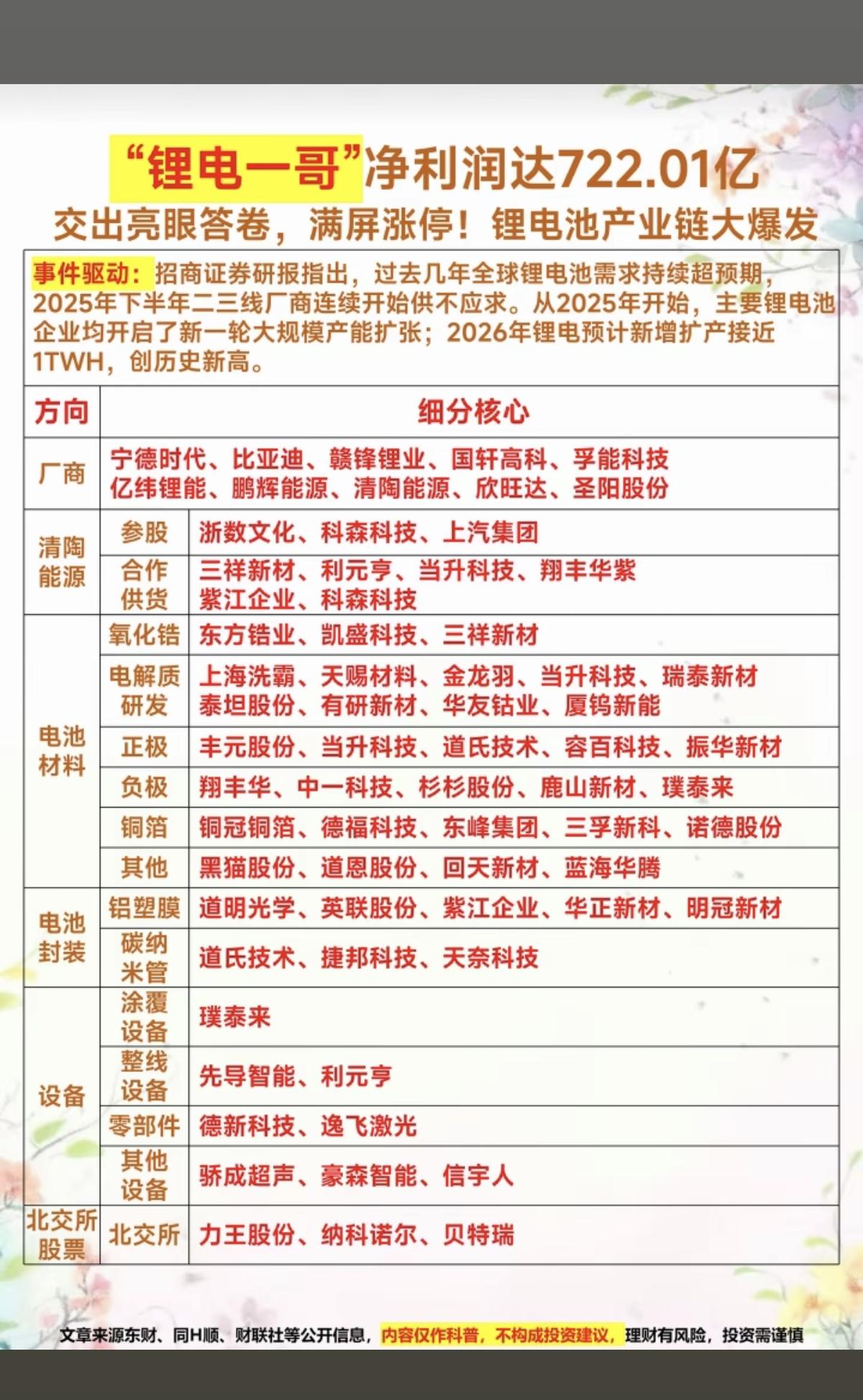 “锂电一哥”业绩亮眼！净利润722亿！
锂电池产业链大爆发！

1.清陶能源
2