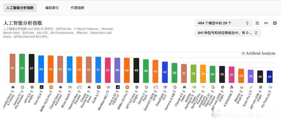 will的小米基本面研究 Artificial Analysis最新数据显示，小