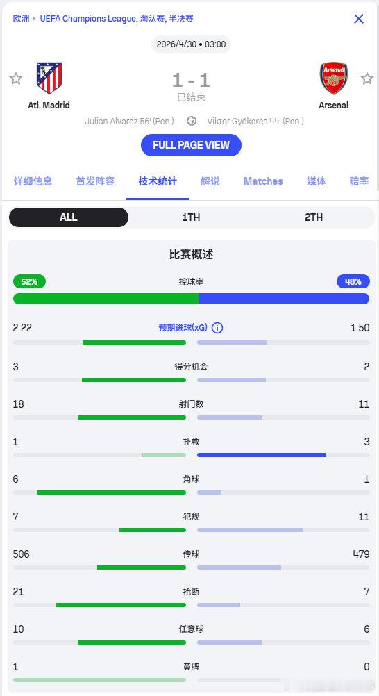 全场技术统计，马竞各方面稍稍领先⬇️马竞1比1阿森纳