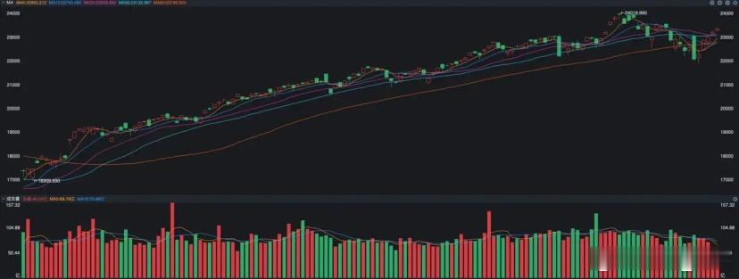 周末做了一个对比发现，上周五美股的纳斯达克指数属于高开的大阴线。从高点到低点有接