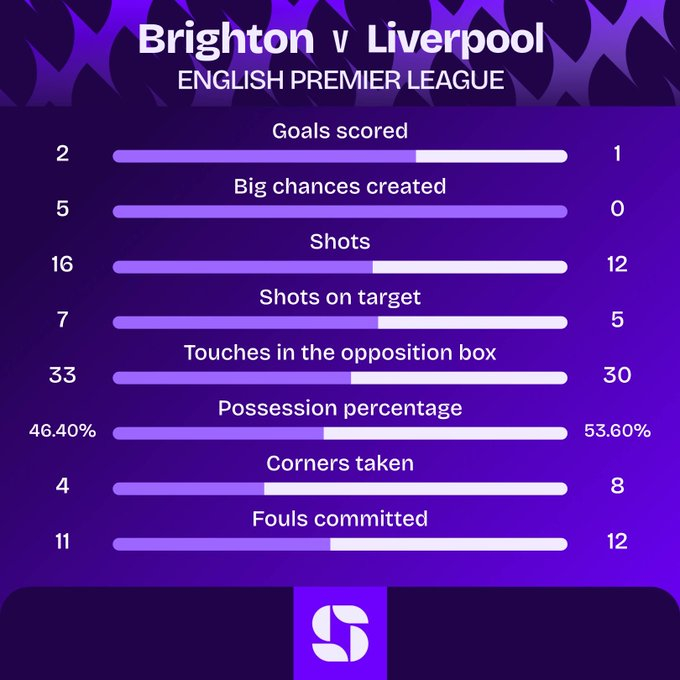 本赛季第27场 （31轮）跑动距离被对手超过，第80分钟时布莱顿已经多跑了6公里
