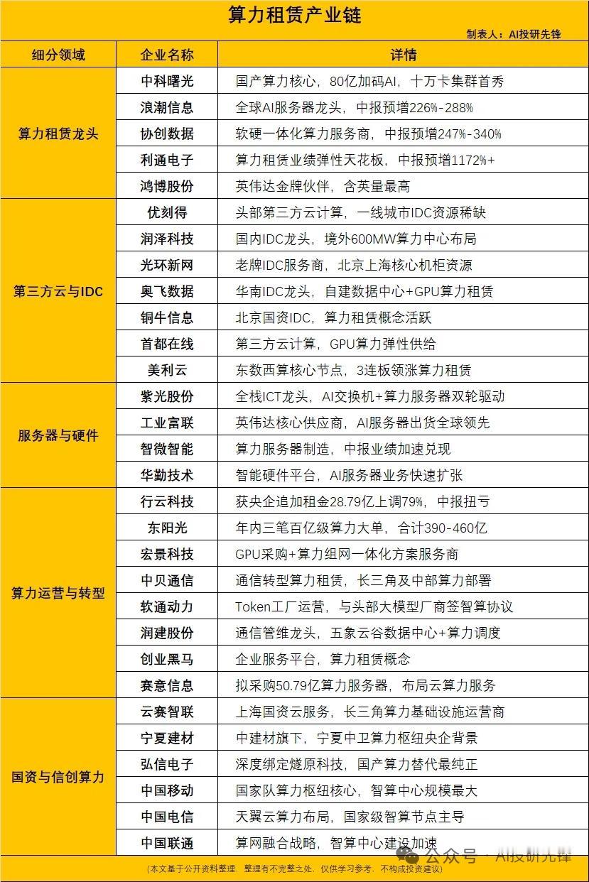 算力租赁迎来爆发！中报最高暴涨1368% 行业盈利飞轮全面开启
 
正文
 
7