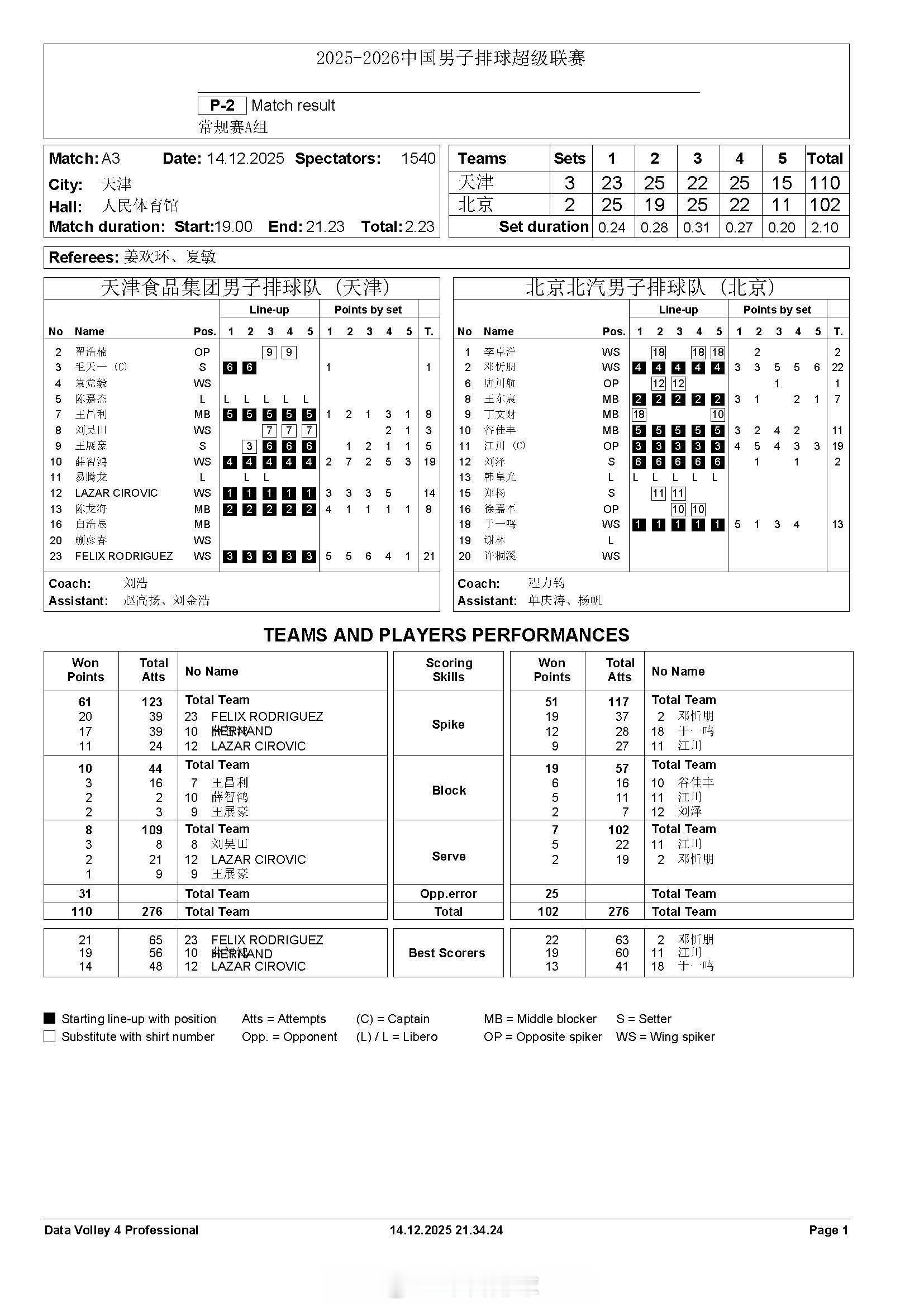 【中国男排超级联赛 天津3-2北京得分统计】北京时间14日晚上，2025-202