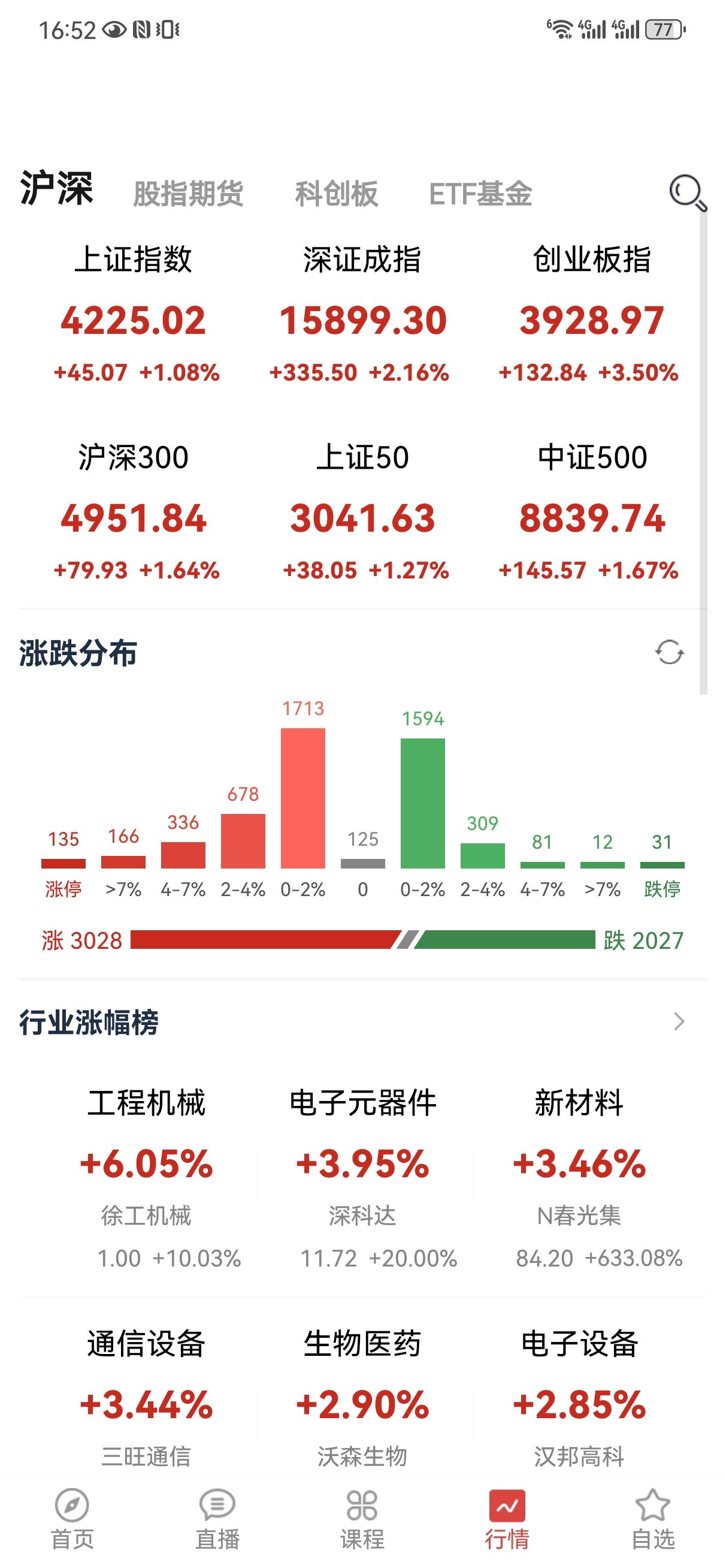 5月12日操盘笔记:
今天大盘再次大涨，创了新高！我是不是一直在说，创新高不是能