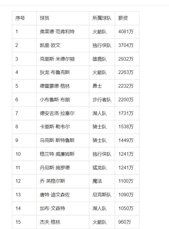 NBA交易市场开启：哪些 NBA 球员将于 12 月 16日获得交易资格？

现