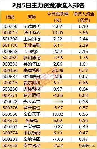 图一。2月5日主力资金净流入排名
图二。2月5日主力资金净流出排名