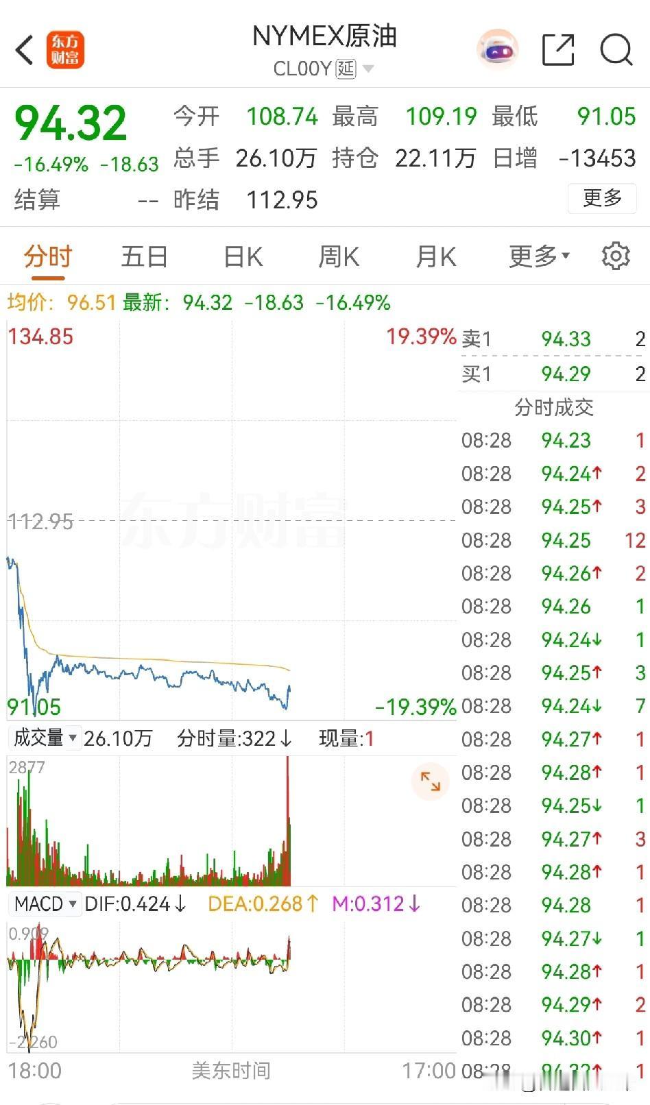 现在谁最不希望油价涨？当然是美国，有人肯定会说，油价上涨对美国是利好，美国是石油