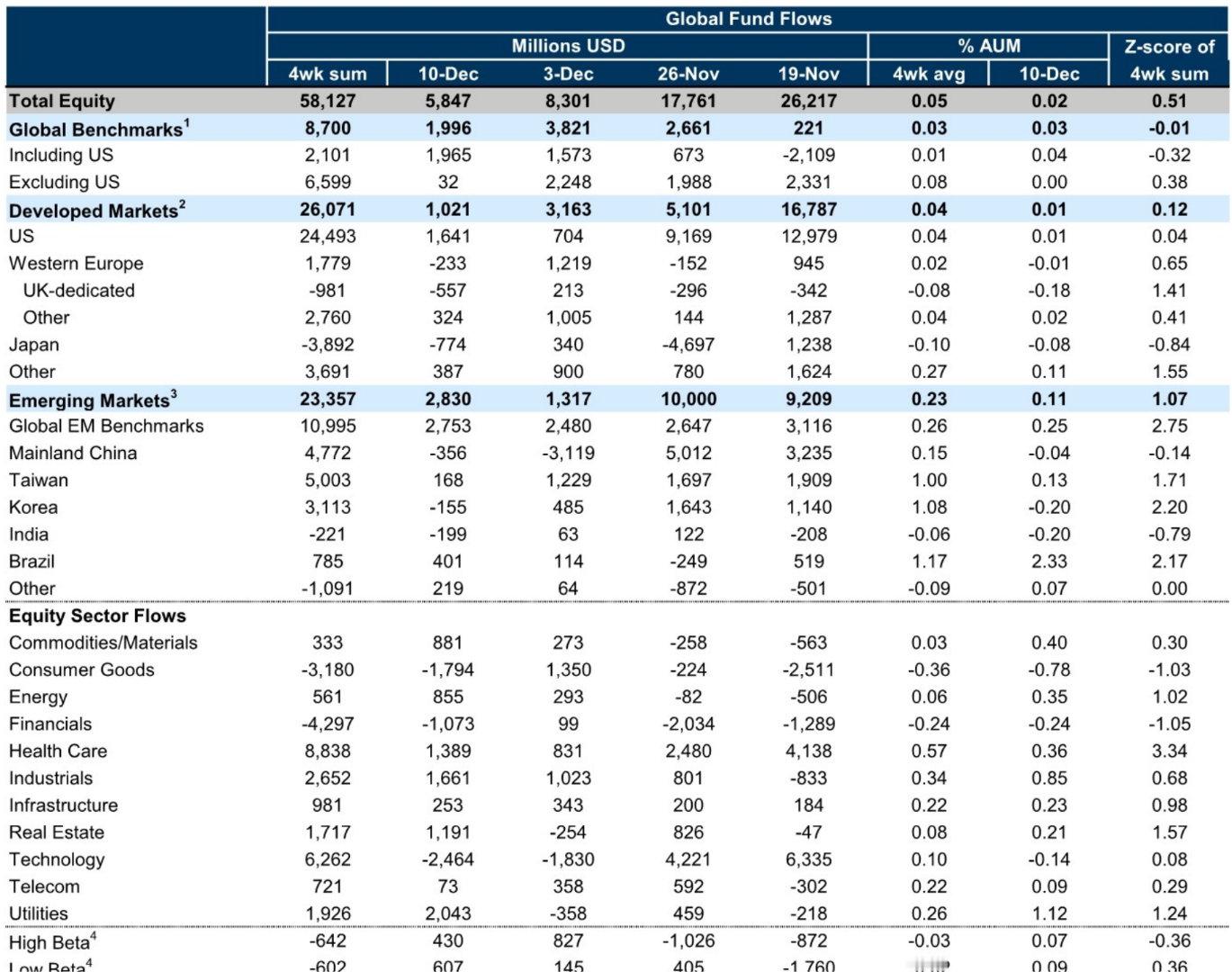 高盛的Flow funds在Runber走后，回到没有感情的跟数Paper了 