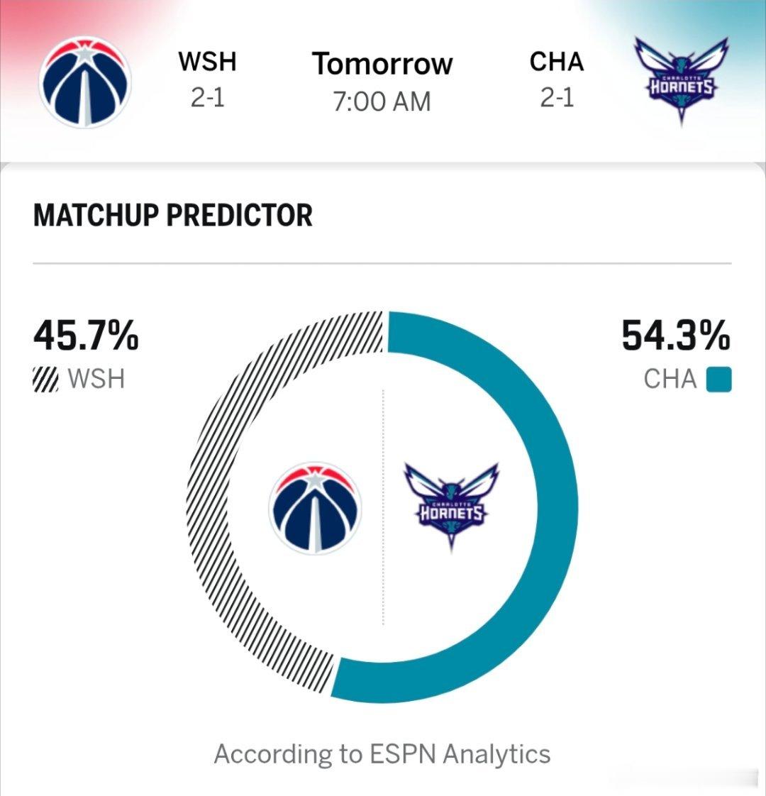 奇才明日对阵黄蜂球衣计划ESPN预测胜率奇才略低于黄蜂奇才方面伤病报告：AJ·迪