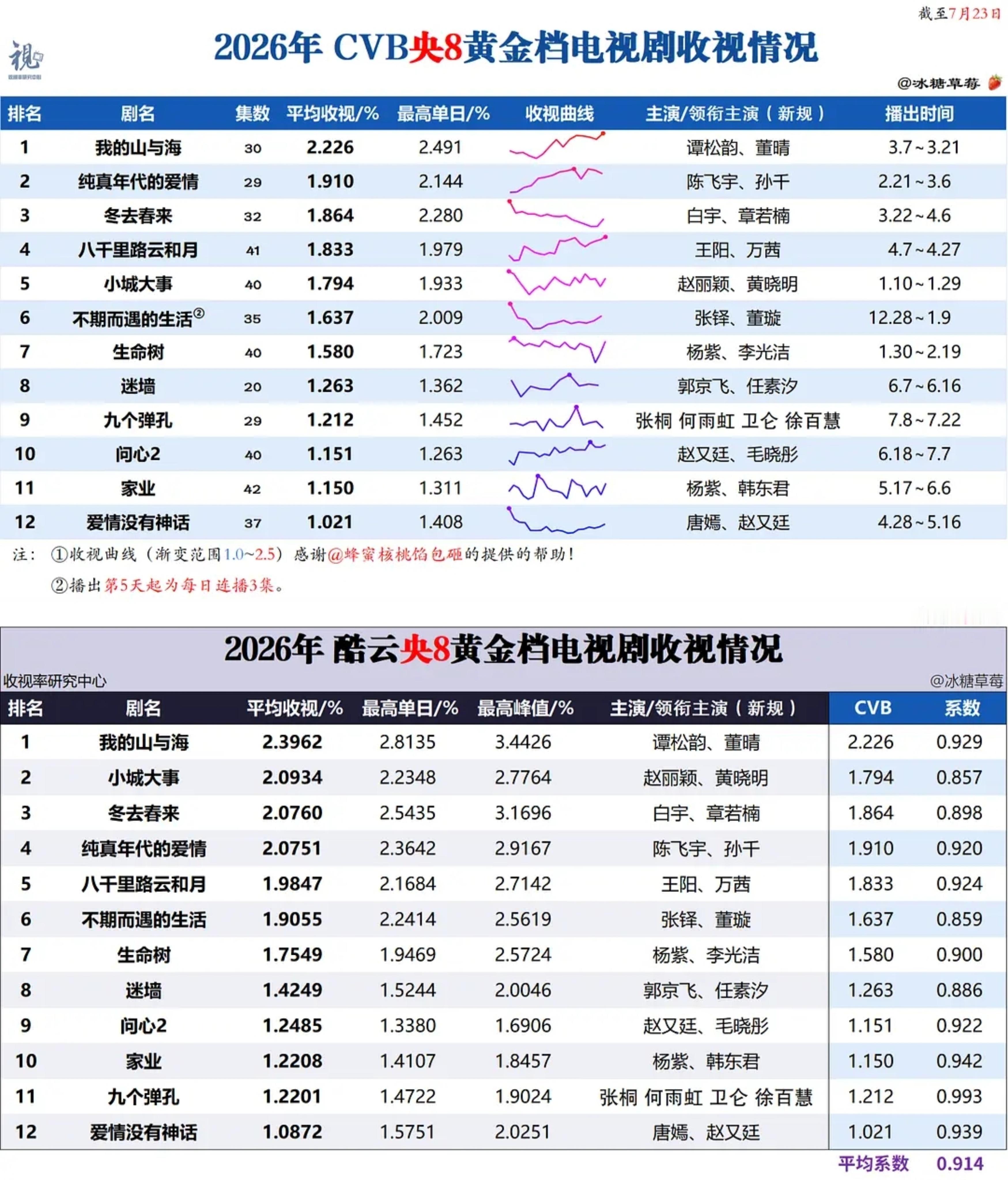谭松韵 谭松韵方婉之 谭松韵我的山与海 《我的山与海》央八目前排名1/12，CV