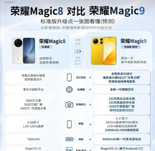 荣耀Magic9标准版与Magic8标准版配置参数对比已发布。