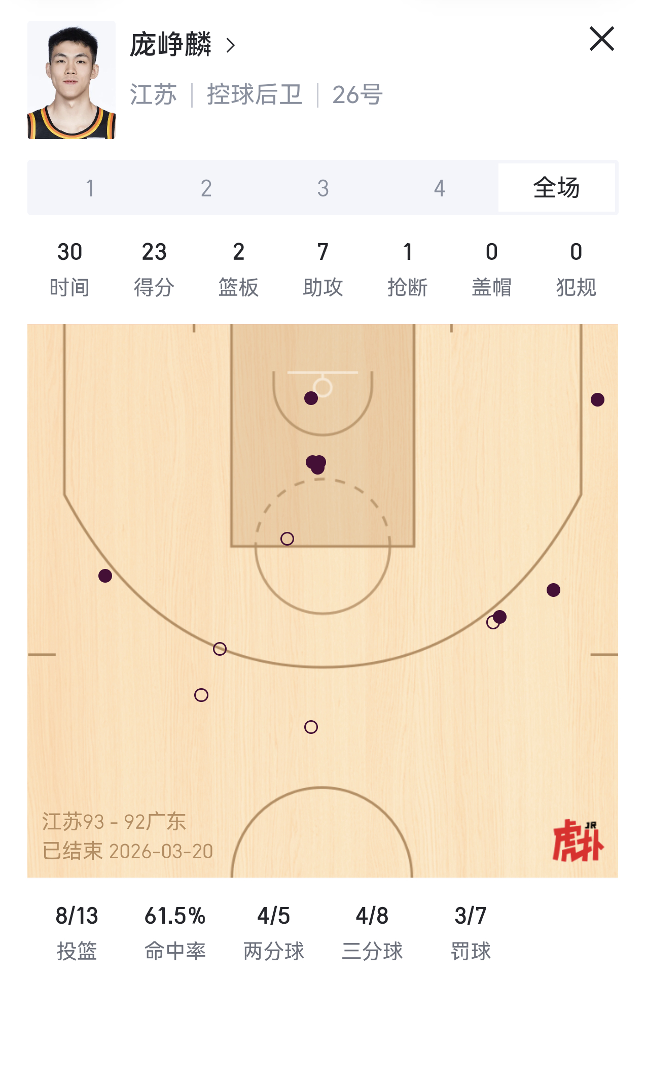能让庞峥麟在头上拿23分，命中率61.5%，3分球8中4，就冲这一点。宏远得好好