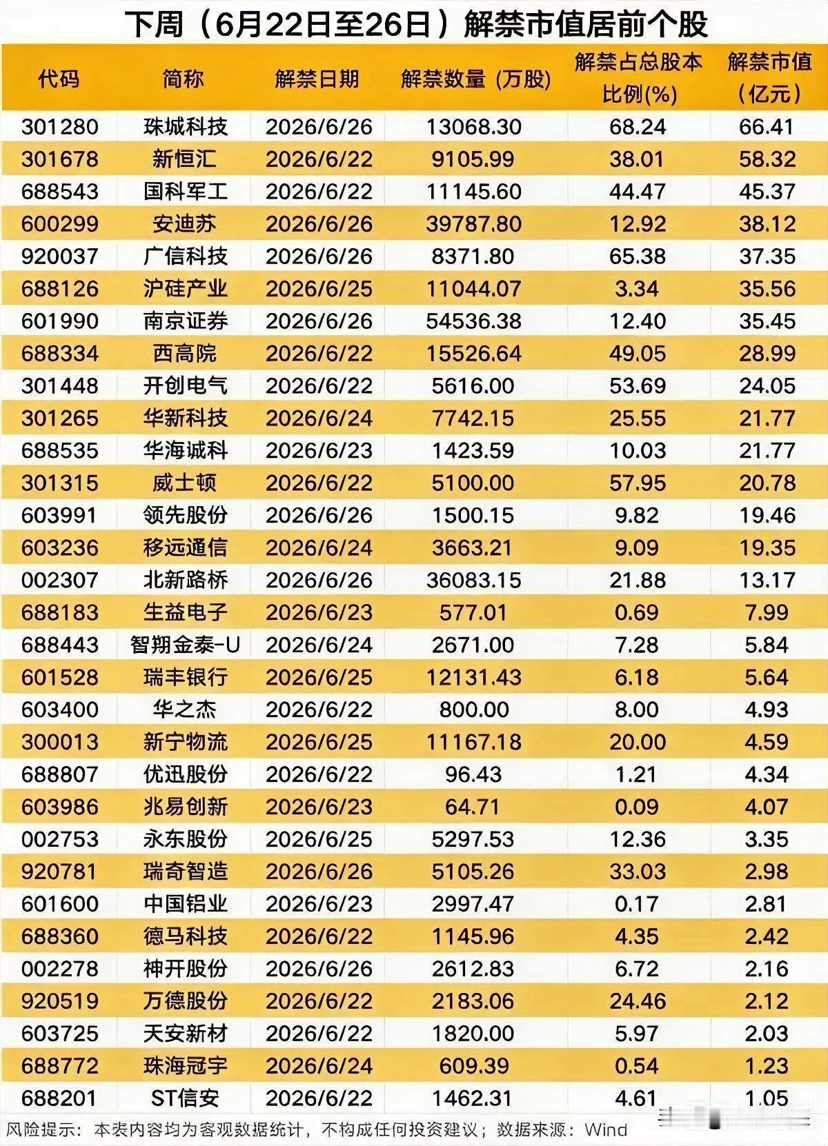 存储大牛股兆易创新，下周要解禁了。

一批股权激励的员工，行权价不到60块，按现