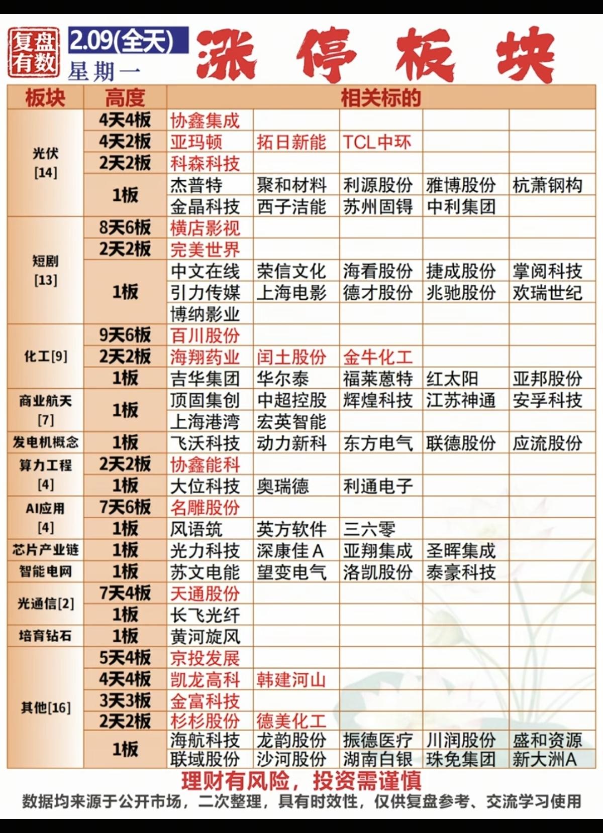 2.9周一   涨停板股票：题材+高度！

太空光伏    14股涨停
商业航天