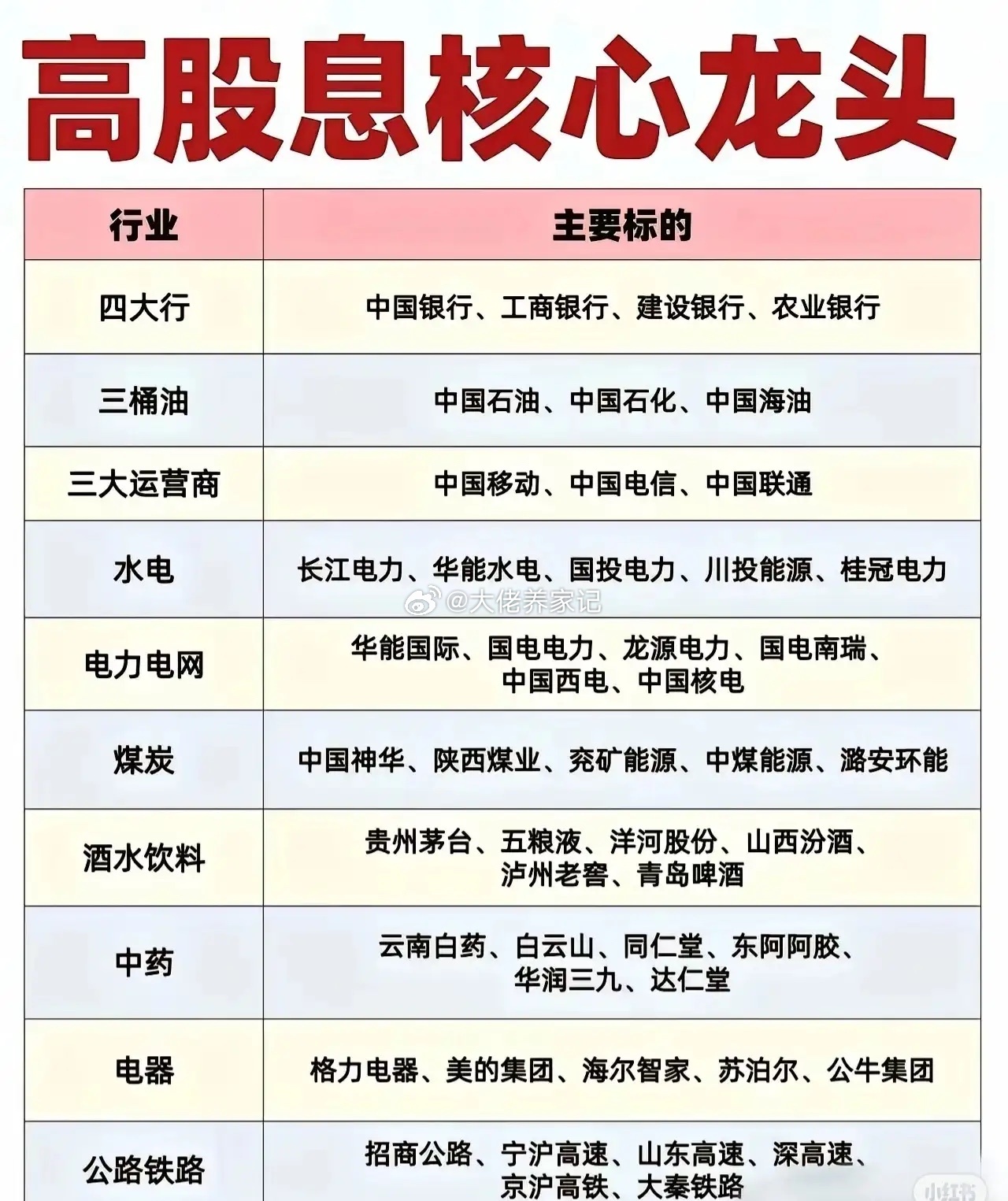 高股息核心龙头企业梳理一、传统防御性行业龙头- 四大行：中国银行、工商银行、建设