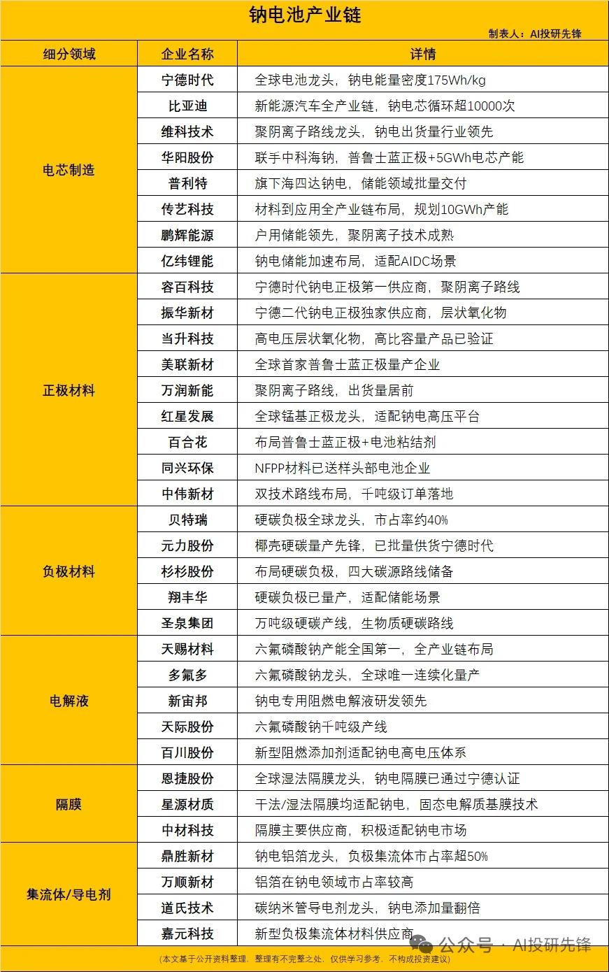 ⚡ 钠电重大突破！175Wh/kg逼近铁锂，Q4量产引爆产业链
 
核心事件：4
