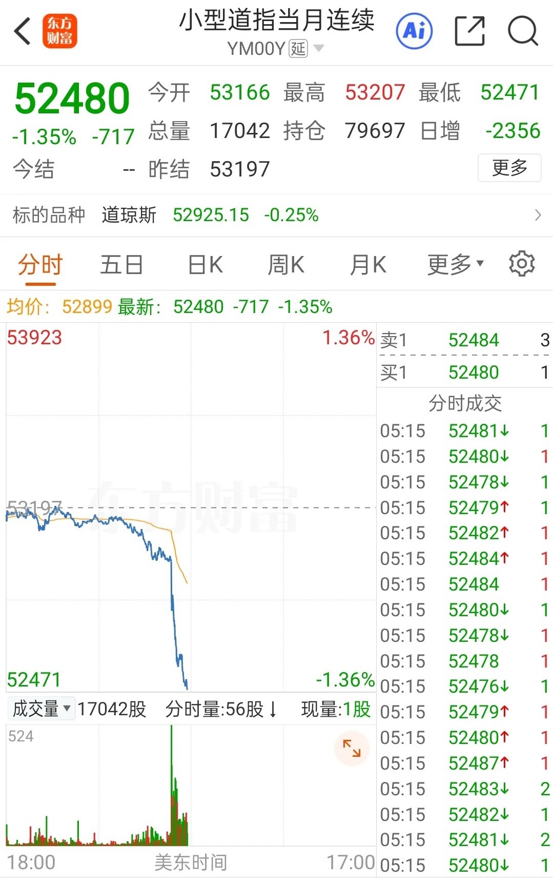 港股收盘是大涨的，恒指大涨超700点。恒科大涨近5%。但是大家千万别忘了6月2日