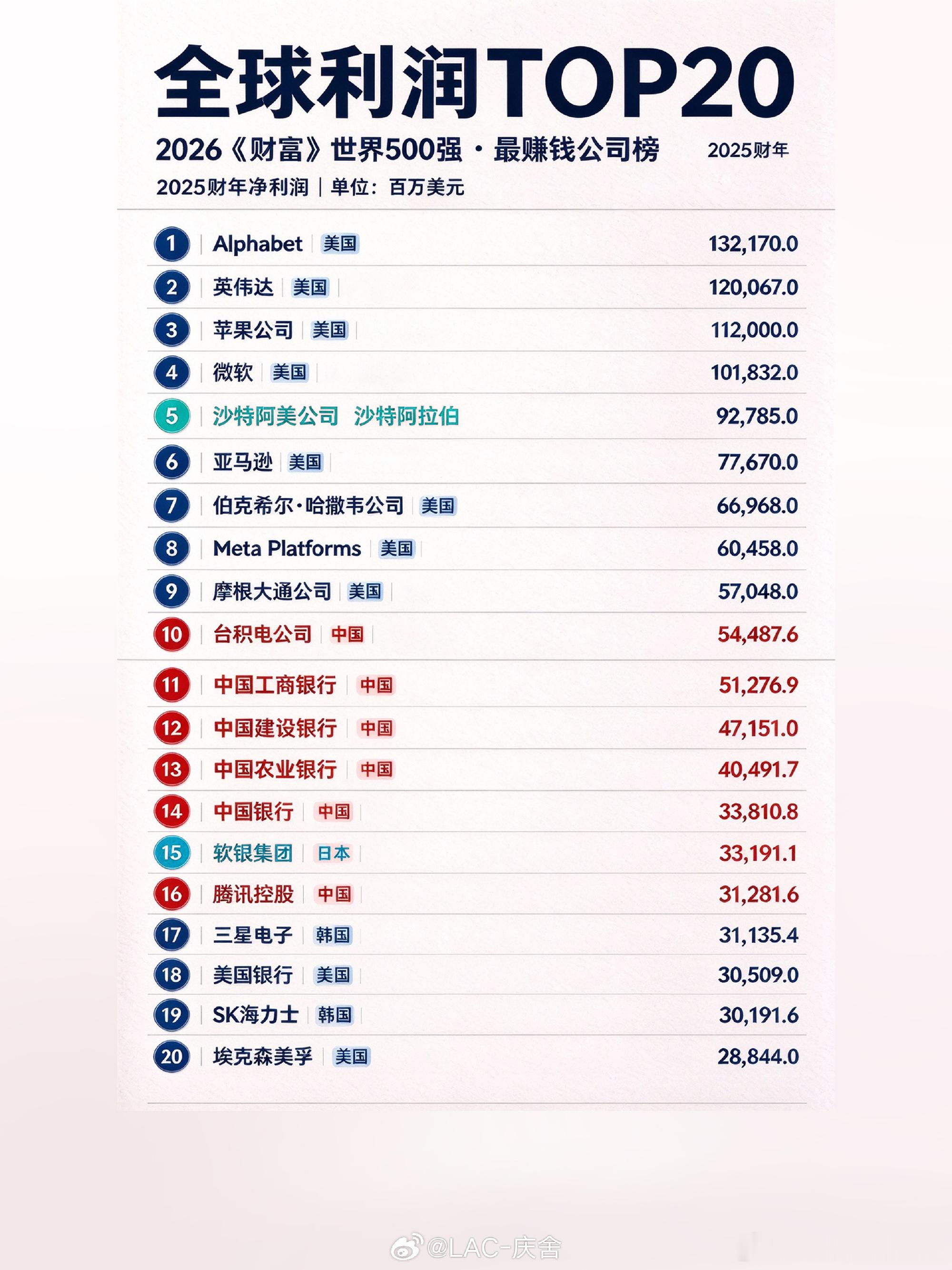 全球利润TOP202026《财富》世界500强• 最赚钱公司榜🐧腾讯还是New