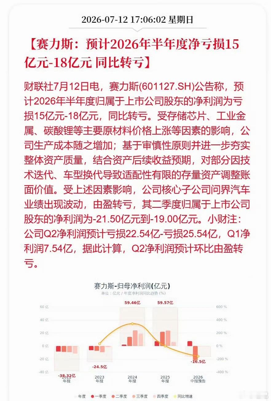 赛力斯亏损震惊了很多人，其实没啥好意外的，说过了，内卷之下无赢家。 