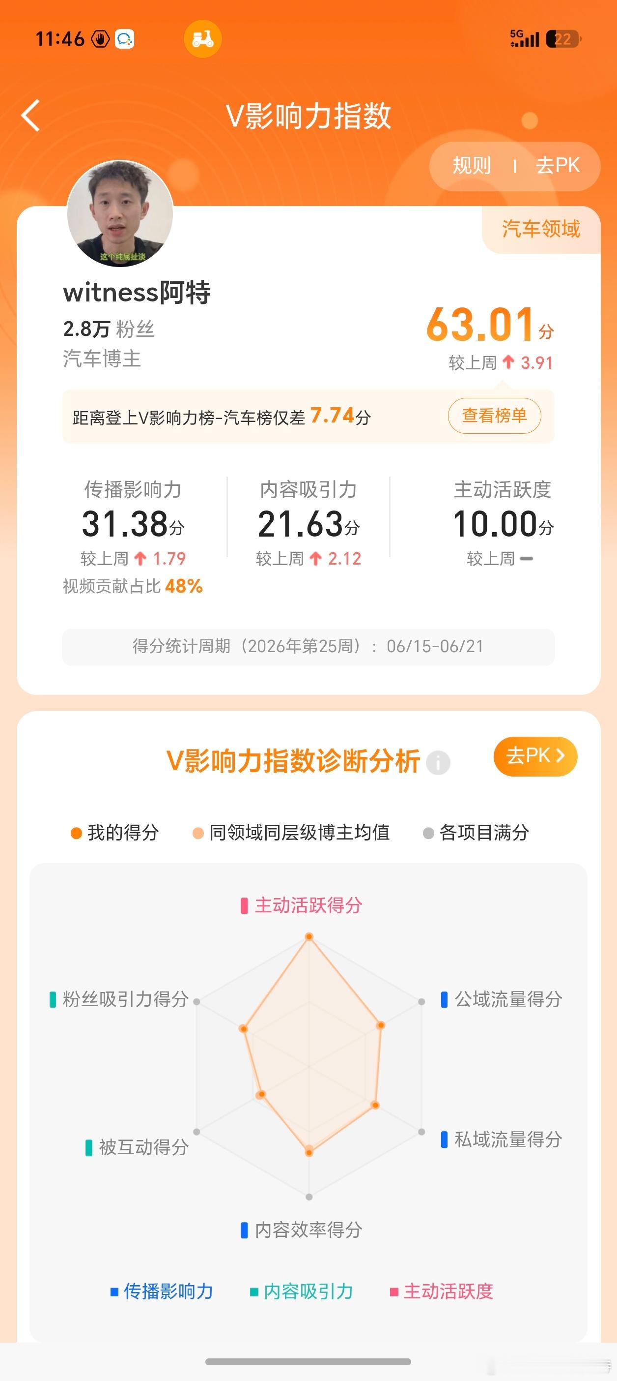 又是没上主榜的一周。立个flag，等我上主榜了给粉丝朋友们发个大红包吧