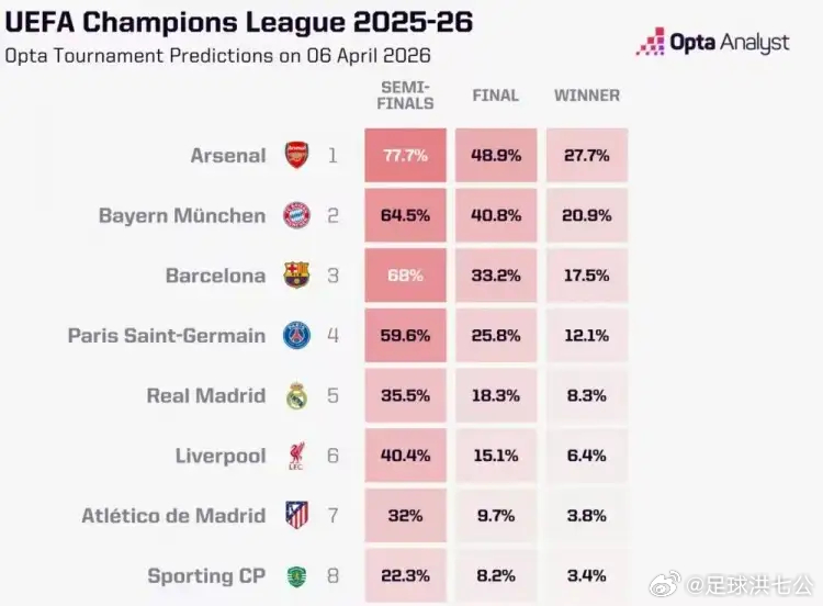 Opta欧冠四强概率出炉！阿森纳77.7%最高，拜仁64.5%、巴萨68%、巴黎