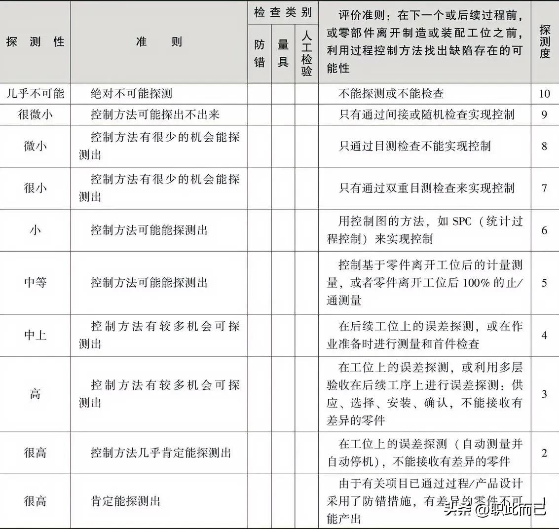 推荐的PFMEA探测度准则