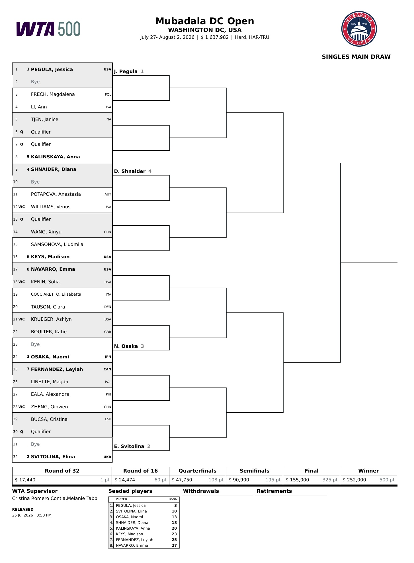 WTA500华盛顿站签表出炉👉郑钦文首轮对阵伊埃拉，王欣瑜迎战资格赛选手。👉