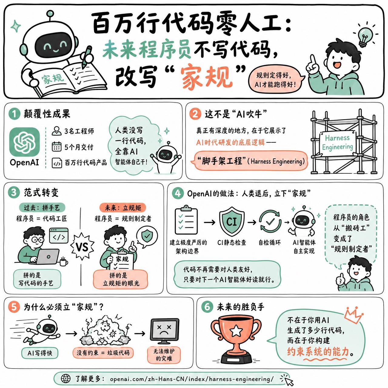 【百万行代码零人工：未来程序员不写代码，改写“家规”】

OpenAI用3名工程