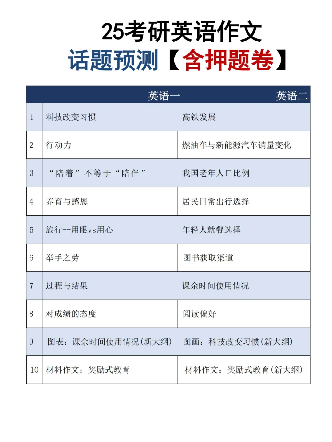 考研英语作文话题预测模板（含鸭题卷）