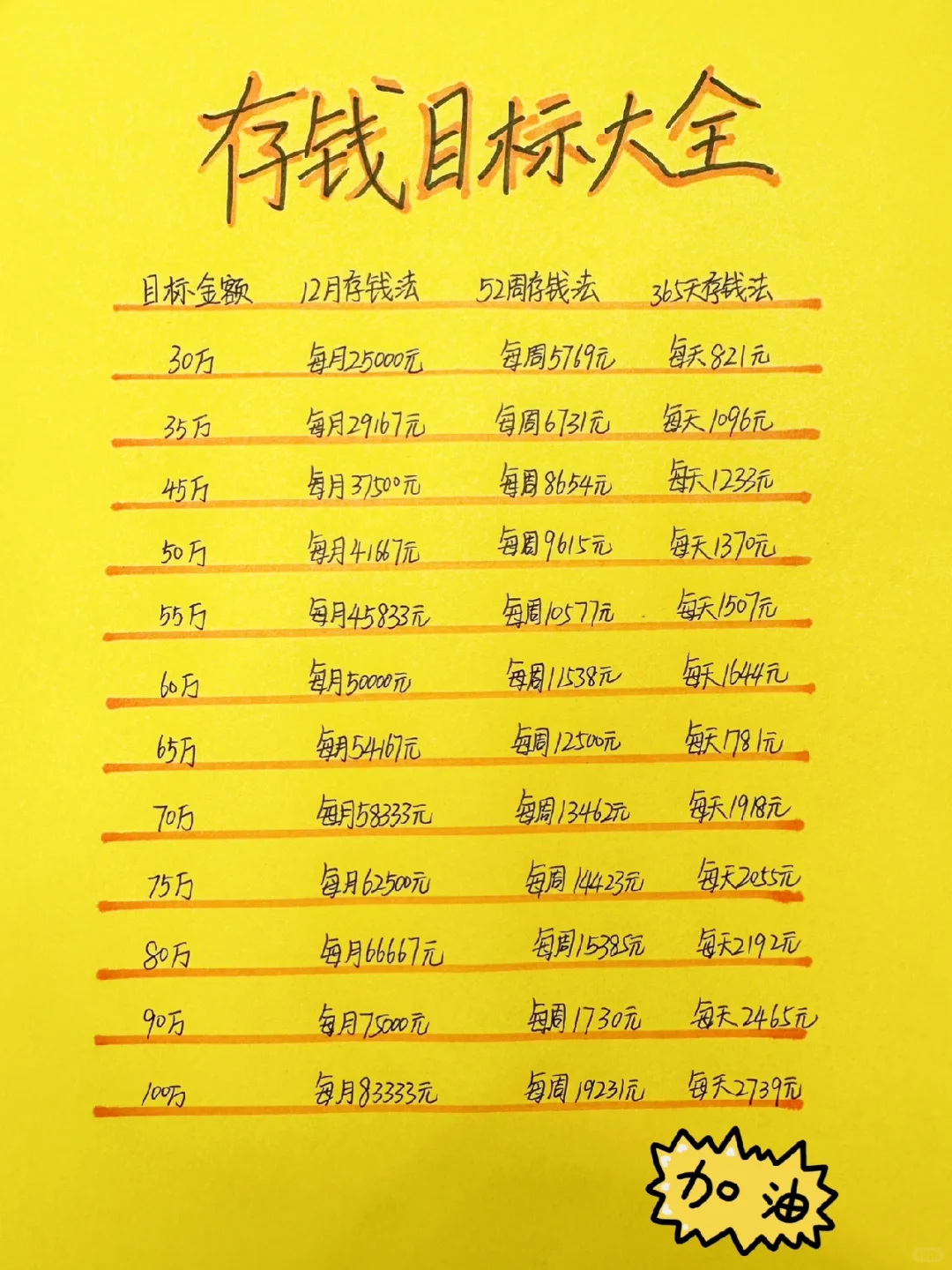 存钱目标大全（30万到100万）