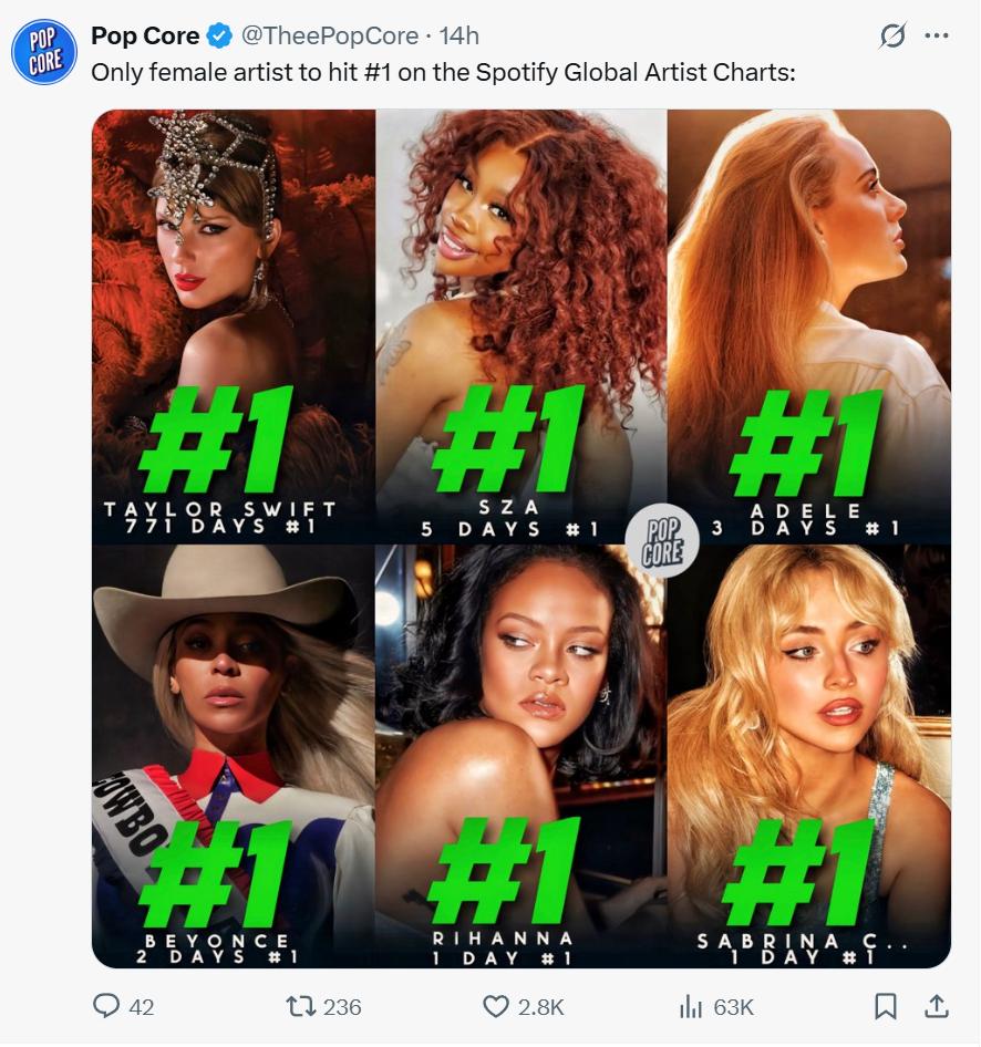 匠妹 Sabrina Carpenter成为史上第六位登顶 Spotify 全球