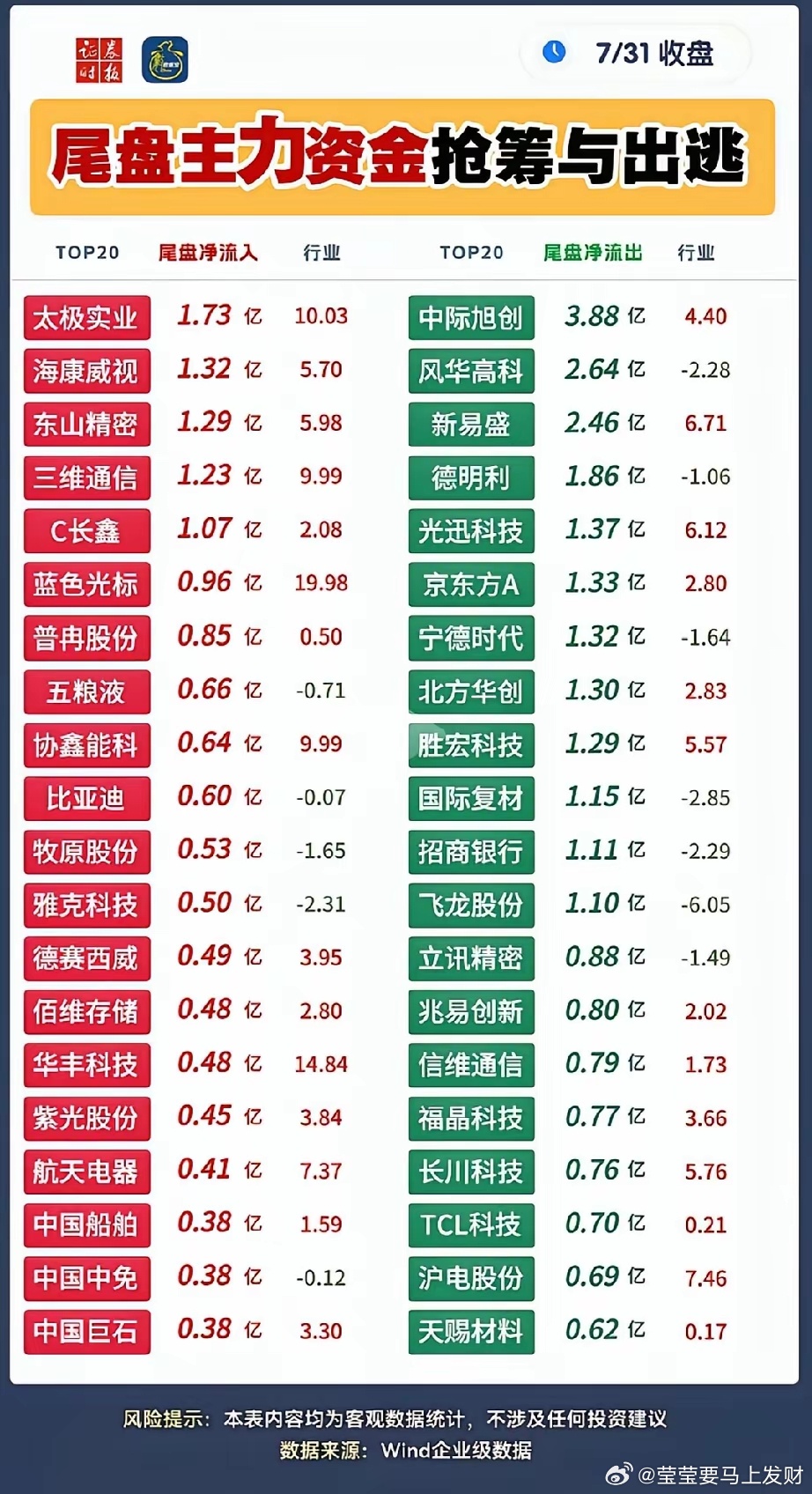 尾盘主力抢筹与出逃个股一览本次梳理为7月31日收盘尾盘资金数据，分为尾盘净流入T