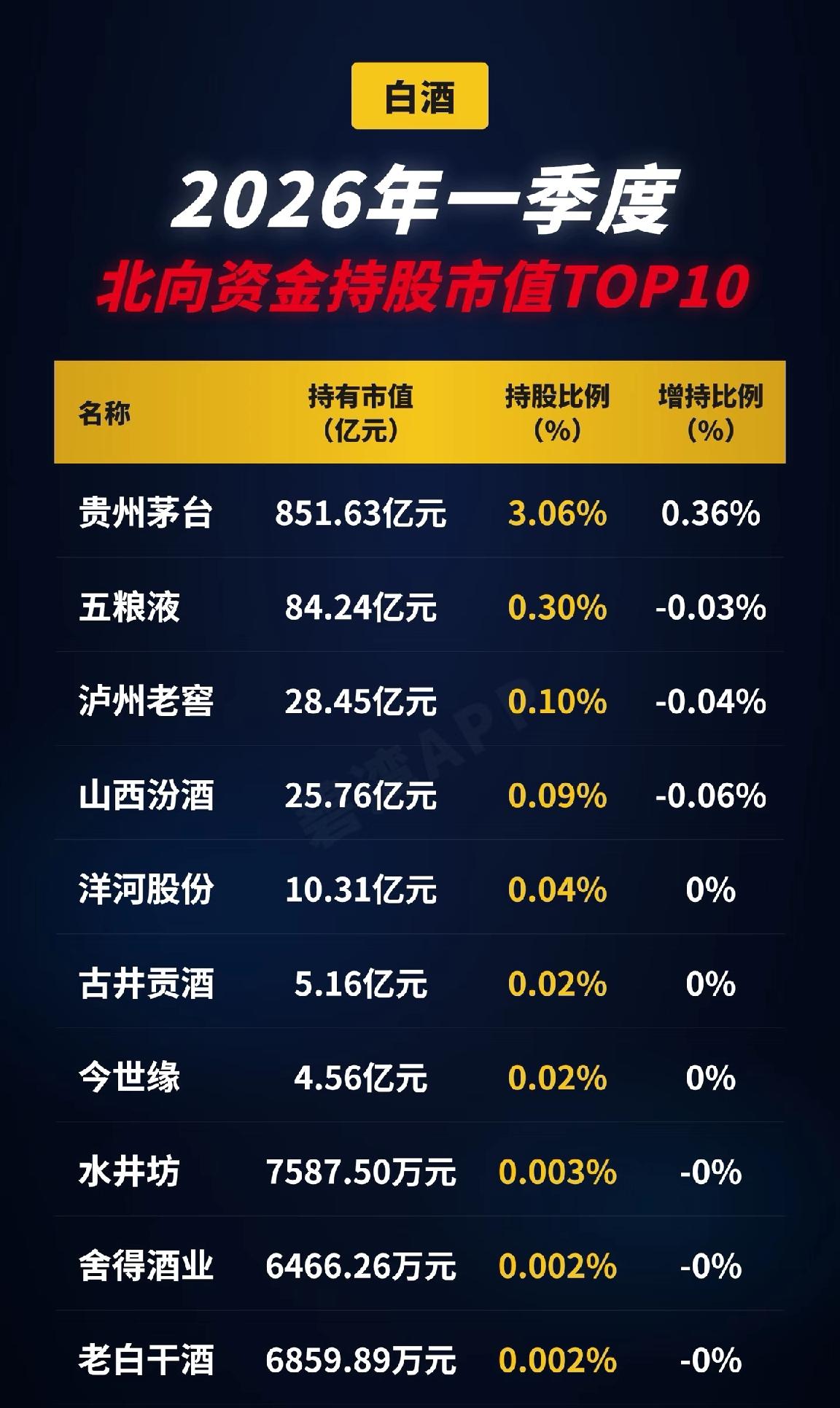 外资又关注白酒了。一季度北向资金持仓数据里，15家机构有增有减，整体增持了0.2