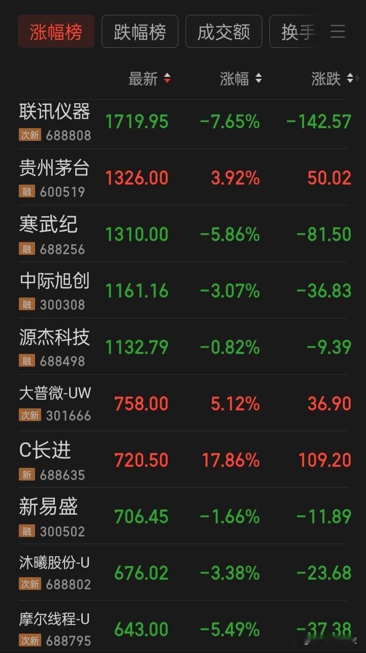 在现有股价在250元以上的60家个股中
过五年再回头再望，又有多少家至少会被拦腰
