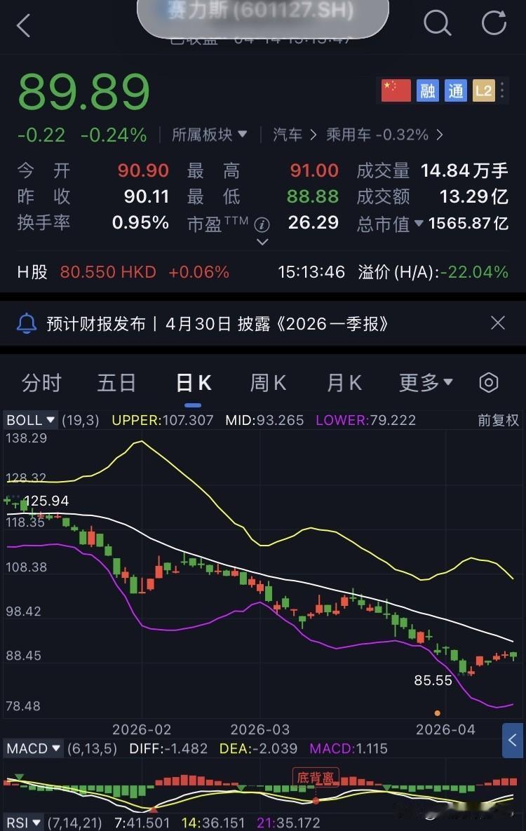 D45-赛力斯，未操作
继续坚定持有赛力斯。
今日赛力斯开盘90.90元，盘中最
