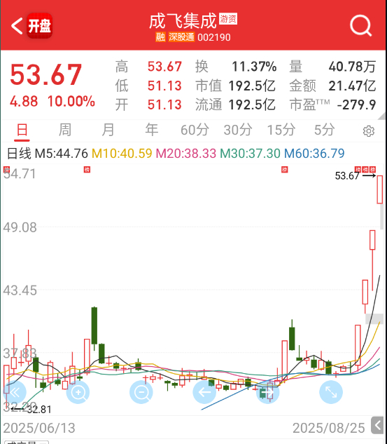 $成飞集成 sz002190$ 四板，但板块完全跟不动了。 ​​​