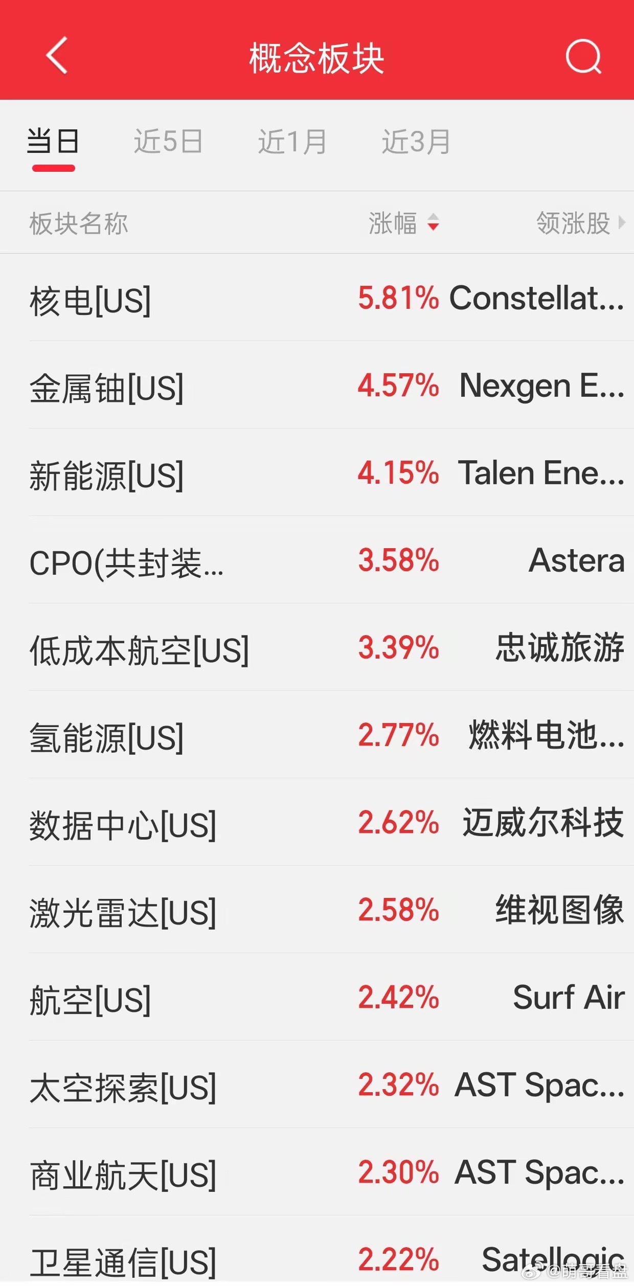 美股指数全线收红，但冰火两重天！道指、纳指、标普500同步上涨，三大指数涨幅均超
