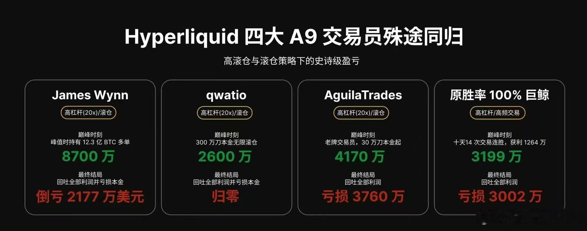 Hyperliquid 四大A9交易员殊途同归最后都逃不过亏损的真理！ ​​​