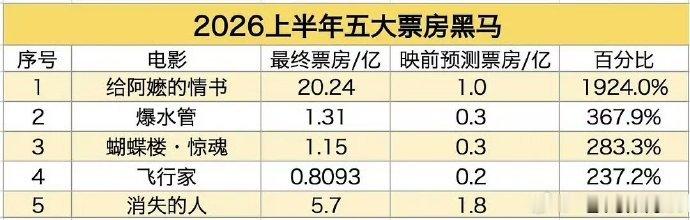 2026上半年票房黑马 给阿嬷的情书果然还是太强了 