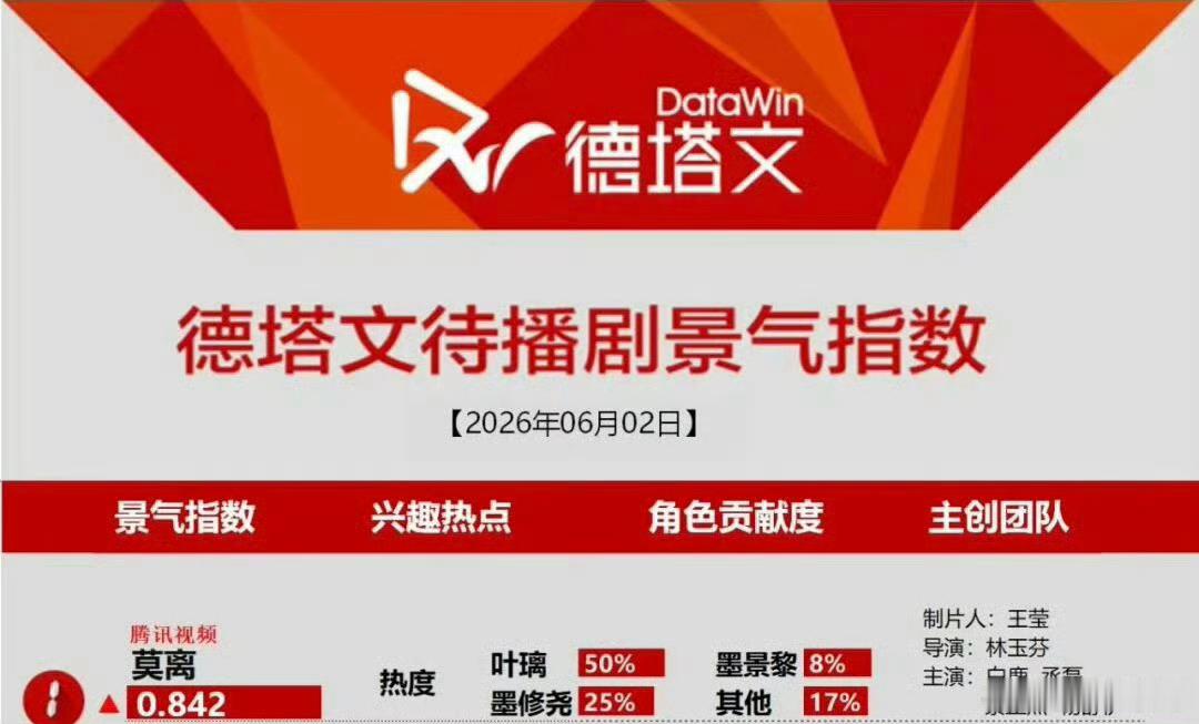 德塔文待播剧榜依旧是白鹿主演的莫离top1！叶璃角色占比50%。反正我看剧，只要