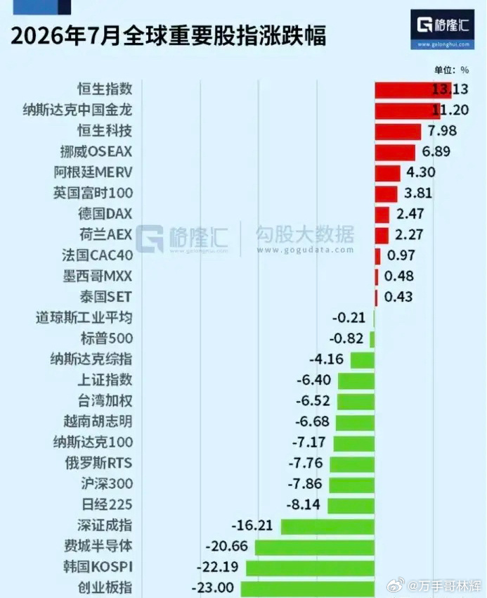A股又包揽了7月份全球股市冠亚军！7月份收官，A股科创板，创业板分别拿下全球股市