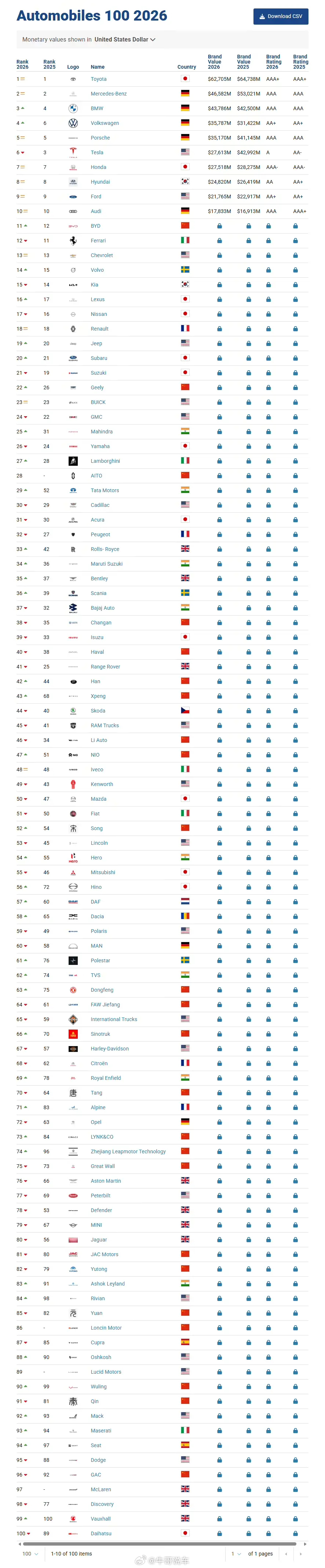 英国人自己评的榜单，比亚迪只排12，小米没排上，野榜吧比亚迪
