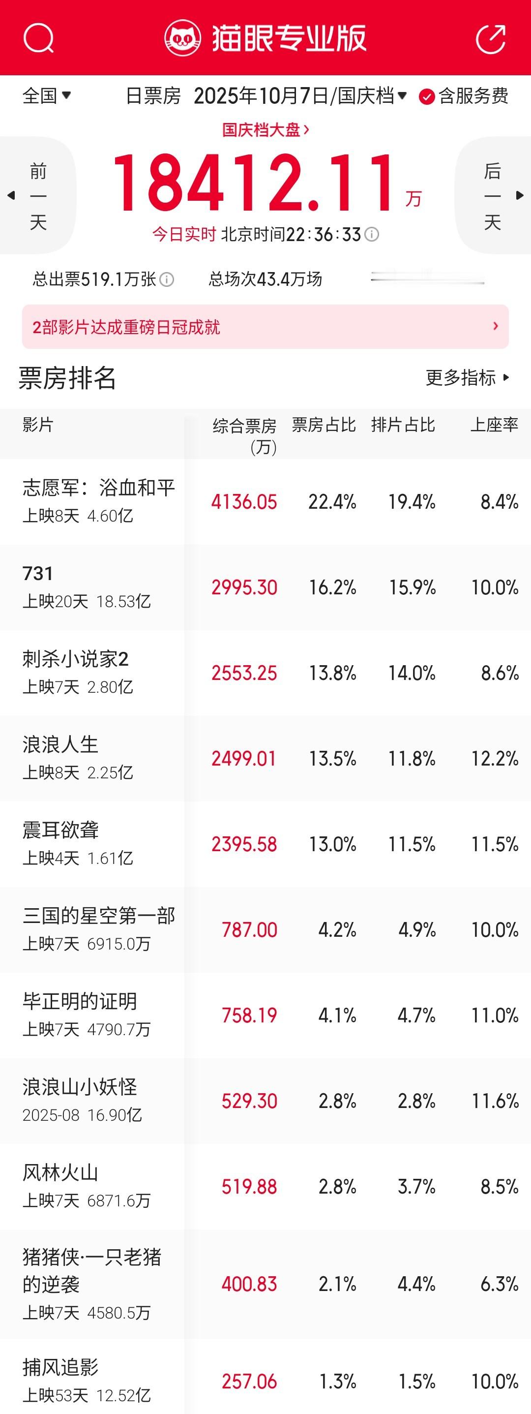 《浪浪人生》很坚挺，单日票房排到第四名了。《三国的星空第一部》与《毕正明的证明》