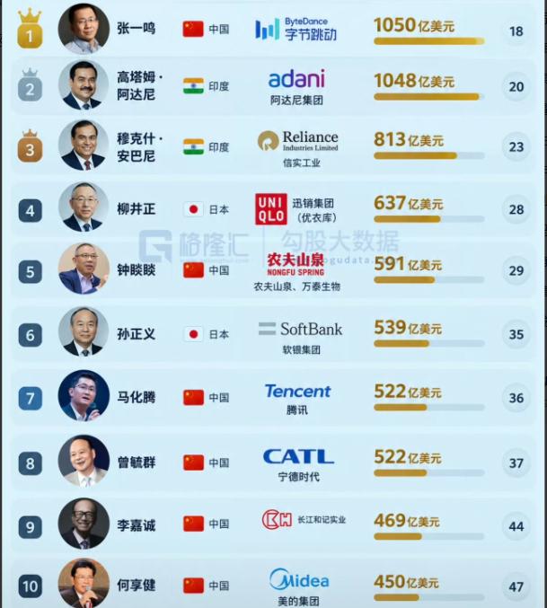 张一鸣43岁，身家净值冲上1050亿美元，第一次坐上亚洲首富的位置。
据彭博亿万