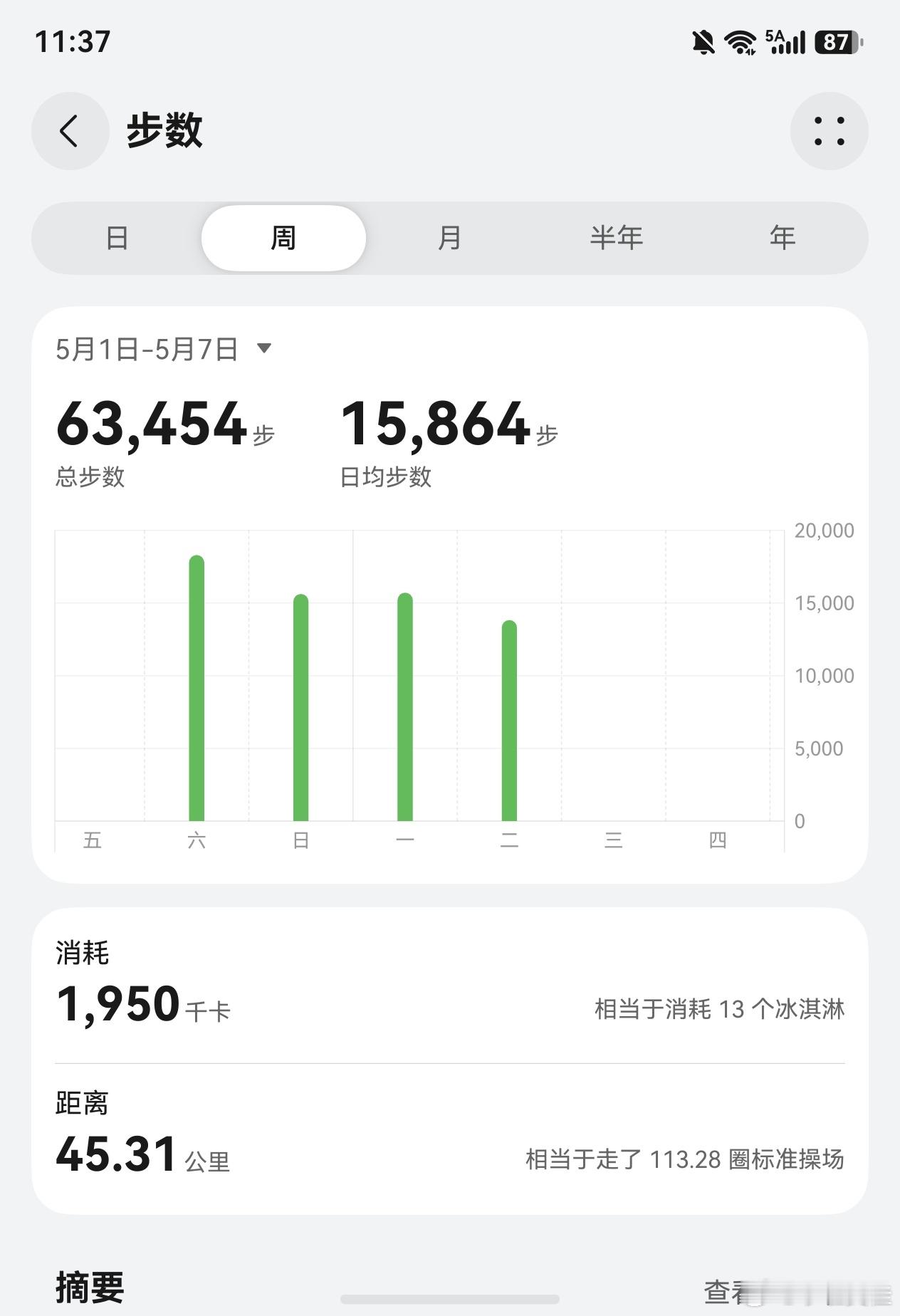 自从来了西安，单日步数就没有低于过1W步，每天都是暴走模式🏃 