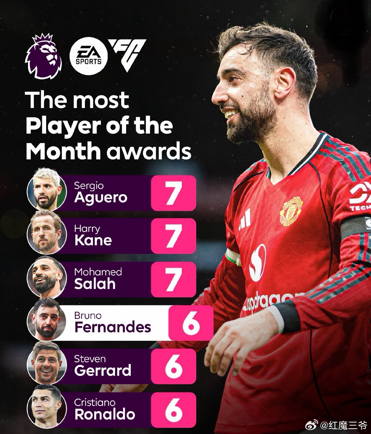 曼联  曼联中场大将布鲁诺·费尔南德斯荣膺2026年3月最佳球员称号！这已是B费