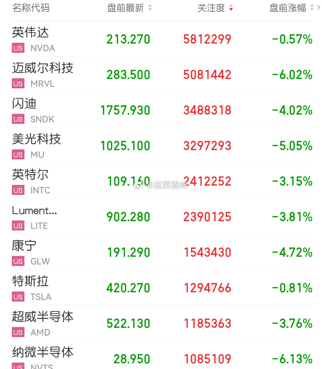 美股芯片巨头暴跌还是要做波段。趋势看好的，涨了要出跌了要买。今天做的次新预期，就