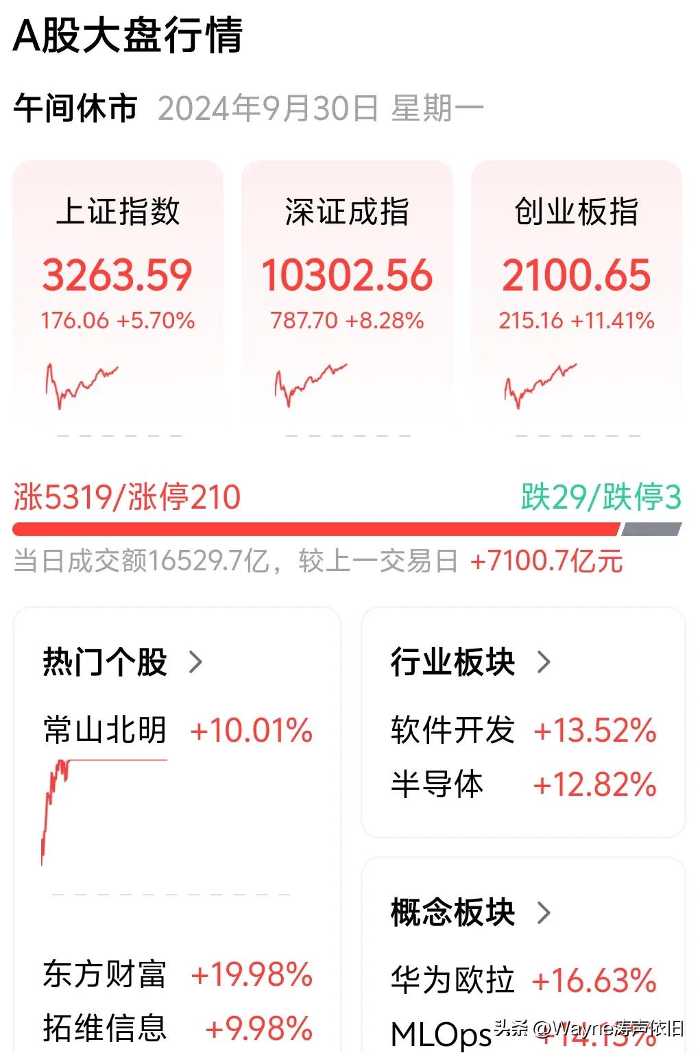 A股这次创了新的世界纪录了吧？35分钟的时间，成交额超万亿人民币！虽然个别大盘股