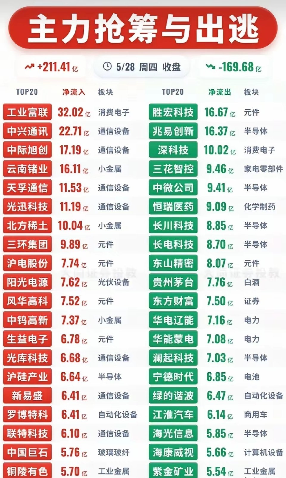 5.28收盘龙虎榜｜通信算力狂揽211亿，高位半导体集体出逃🔥今日A股主力资金